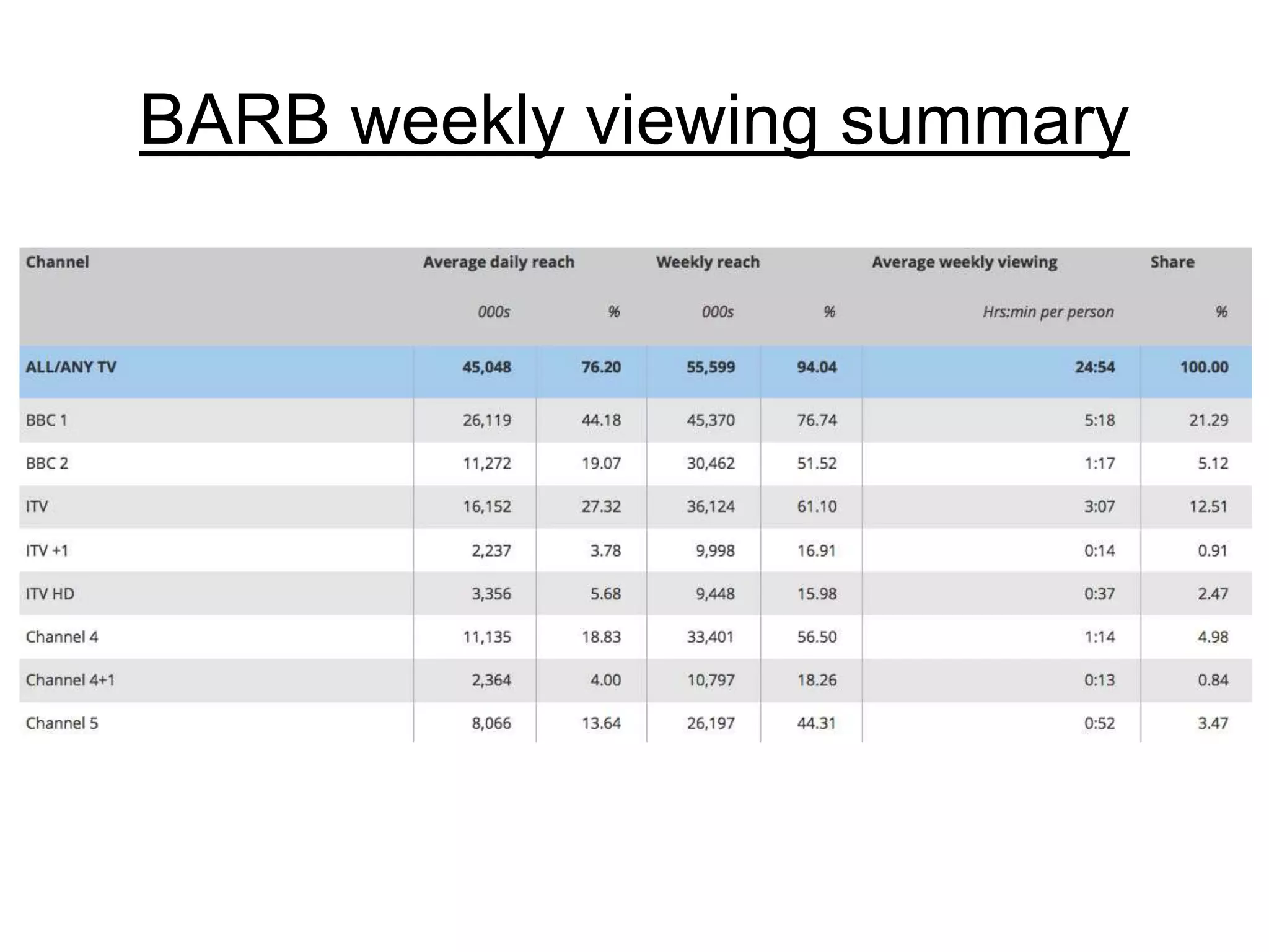BARB weekly viewing summary
 