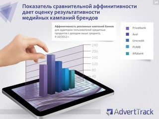 14
Показатель сравнительной аффинитивности
дает оценку результативности
медийных кампаний брендов
           Аффинитивность рекламных кампаний банков
                                                      Privatbank
           для аудитории пользователей кредитных
           продуктов с доходом выше среднего,         Aval
           9-10/2012 г.
                                                      Unicredit
                                    240               PUMB
                                    200               Alfabank
                                    160
                                    120
                                    80
                                    40
 