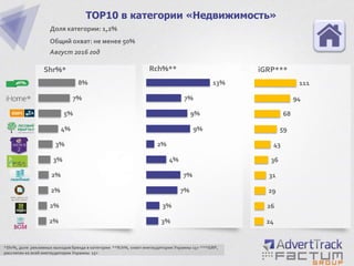 2%
2%
2%
2%
3%
3%
4%
5%
7%
8%
TOP10 в категории «Недвижимость»
Доля категории: 1,2%
Общий охват: не менее 50%
Август 2016 год
Shr%*
*Shr%, доля рекламных выходов бренда в категории **Rch%, охват инетаудитории Украины 15+ ***iGRP,
рассчитан ко всей инетаудитории Украины 15+
3%
3%
7%
7%
4%
2%
9%
9%
7%
13%
24
26
29
31
36
43
59
68
94
111
Rch%** iGRP***
 