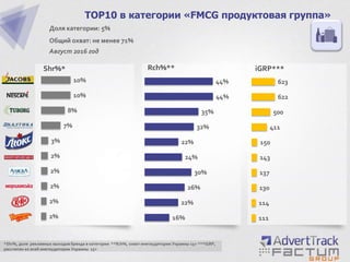 2%
2%
2%
2%
2%
3%
7%
8%
10%
10%
TOP10 в категории «FMCG продуктовая группа»
Доля категории: 5%
Общий охват: не менее 71%
Август 2016 год
Shr%*
*Shr%, доля рекламных выходов бренда в категории **Rch%, охват инетаудитории Украины 15+ ***iGRP,
рассчитан ко всей инетаудитории Украины 15+
16%
22%
26%
30%
24%
22%
32%
35%
44%
44%
111
114
130
137
143
150
411
500
622
623
Rch%** iGRP***
 