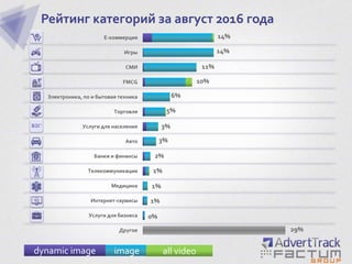 Другое
Услуги для бизнеса
Интернет-сервисы
Медицина
Телекоммуникации
Банки и финансы
Авто
Услуги для населения
Торговля
Электроника, по и бытовая техника
FMCG
СМИ
Игры
Е-коммерция
Рейтинг категорий за август 2016 года
14%
11%
14%
5%
3%
0%
2%
1%
29%
10%
1%
6%
3%
1%
dynamic image image all video
 