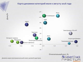 Карта динамики категорий июля к августу 2016 года
Телекоммуникации
Авто
Банки и финансы
Интернет-сервисы
СМИ
Е-коммерция
FMCG
Игры
Медицина
Торговля
Услуги для бизнеса
Услуги для населения
Электроника, ПО и БТ
-2%
0%
2%
4%
6%
8%
10%
12%
-0,29 -0,19 -0,09 0,01 0,11 0,21 0,31
Доля,%
Относительный рост, %
Диаметр шаров пропорциональный охвату целевой аудитории.
 