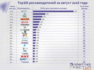 7,1
8,2
6,5
6,8
7,1
2,1
9,0
8,7
7,4
9,6
7,5
5,5
4,7
9,6
5,3
10,4
10,7
11,1
12,1
14,1
0%
0%
0%
0%
0%
0%
0%
0%
0%
0%
0%
0%
0%
1%
1%
1%
1%
1%
1%
4%
Top20 рекламодателей за август 2016 года
Охват,
млн.чел. Рекламодатель Shr%, доля рекламных выходов
Категория
бренда
 