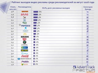 Рейтинг выходов видео рекламы среди рекламодателей за август 2016 года
1%
1%
1%
1%
2%
2%
2%
2%
2%
2%
2%
3%
3%
3%
4%
4%
5%
5%
5%
6%
1,6
2,4
2,4
3,0
3,0
2,4
2,1
2,2
2,5
2,8
3,7
4,0
5,5
4,2
4,4
4,5
5,4
6,8
4,9
3,8
Охват,
млн.чел.
Рекламодатель
Shr%, доля рекламных выходов
Категория
бренда
 
