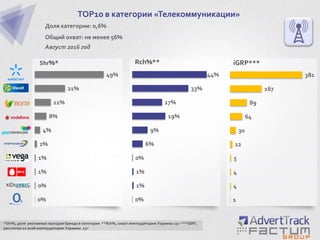 0%
0%
1%
1%
2%
4%
8%
11%
21%
49%
TOP10 в категории «Телекоммуникации»
Доля категории: 0,6%
Общий охват: не менее 56%
Август 2016 год
Shr%*
*Shr%, доля рекламных выходов бренда в категории **Rch%, охват инетаудитории Украины 15+ ***iGRP,
рассчитан ко всей инетаудитории Украины 15+
0%
1%
1%
0%
6%
9%
19%
17%
33%
44%
1
4
4
5
12
30
64
89
167
381
Rch%** iGRP***
 