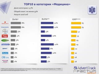 2%
2%
2%
2%
3%
3%
4%
5%
8%
8%
TOP10 в категории «Медицина»
Доля категории: 0,7%
Общий охват: не менее 55%
Август 2016 год
Shr%*
*Shr%, доля рекламных выходов бренда в категории **Rch%, охват инетаудитории Украины 15+ ***iGRP,
рассчитан ко всей инетаудитории Украины 15+
5%
5%
10%
8%
12%
4%
10%
4%
12%
12%
18
18
20
22
29
29
35
41
67
67
Rch%** iGRP***
 