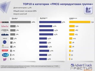 1%
1%
2%
3%
3%
4%
7%
7%
7%
28%
TOP10 в категории «FMCG непродуктовая группа»
Доля категории: 2,2%
Общий охват: не менее 68%
Август 2016 год
Shr%*
*Shr%, доля рекламных выходов бренда в категории **Rch%, охват инетаудитории Украины 15+ ***iGRP,
рассчитан ко всей инетаудитории Украины 15+
13%
13%
17%
14%
13%
13%
24%
24%
22%
37%
31
35
52
76
78
107
175
187
192
750
Rch%** iGRP***
 
