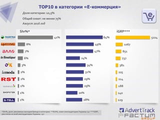 1%
1%
1%
2%
2%
3%
6%
7%
8%
41%
TOP10 в категории «Е-коммерция»
Доля категории: 10,5%
Общий охват: не менее 75%
Август 2016 год
Shr%*
*Shr%, доля рекламных выходов бренда в категории **Rch%, охват инетаудитории Украины 15+ ***iGRP,
рассчитан ко всей инетаудитории Украины 15+
28%
20%
29%
29%
31%
34%
24%
47%
49%
64%
129
140
188
214
225
381
737
851
1067
5224
iGRP***
 