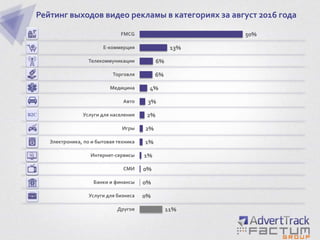 11%
0%
0%
0%
1%
1%
2%
2%
3%
4%
6%
6%
13%
50%
Другое
Услуги для бизнеса
Банки и финансы
СМИ
Интернет-сервисы
Электроника, по и бытовая техника
Игры
Услуги для населения
Авто
Медицина
Торговля
Телекоммуникации
Е-коммерция
FMCG
Рейтинг выходов видео рекламы в категориях за август 2016 года
 