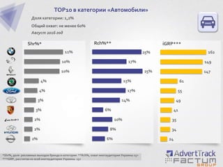 2%
2%
2%
3%
3%
4%
4%
10%
10%
11%
TOP10 в категории «Автомобили»
Доля категории: 1,2%
Общий охват: не менее 60%
Август 2016 год
Shr%*
*Shr%, доля рекламных выходов бренда в категории **Rch%, охват инетаудитории Украины 15+
***iGRP, рассчитан ко всей инетаудитории Украины 15+
6%
8%
10%
6%
14%
17%
15%
25%
17%
25%
24
34
35
41
49
55
61
147
149
162
Rch%** iGRP***
 