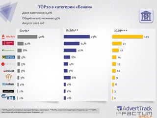 1%
1%
2%
3%
5%
5%
5%
8%
12%
40%
TOP10 в категории «Банки»
Доля категории: 0,2%
Общий охват: не менее 45%
Август 2016 год
Shr%*
*Shr%, доля рекламных выходов бренда в категории **Rch%, охват инетаудитории Украины 15+ ***iGRP,
рассчитан ко всей инетаудитории Украины 15+
2%
1%
2%
6%
3%
4%
6%
11%
14%
23%
2
3
6
9
12
13
14
22
31
103
Rch%** iGRP***
 