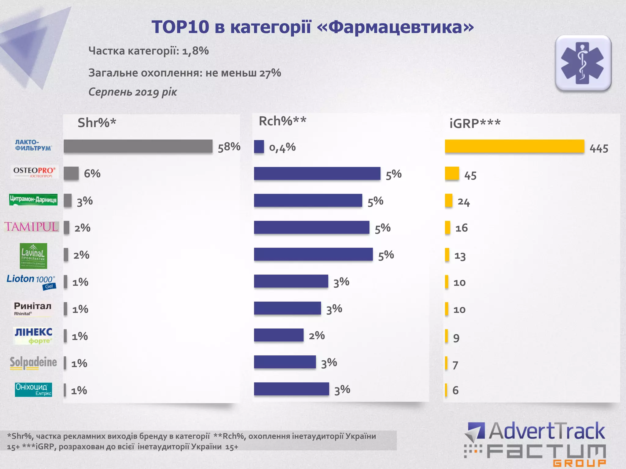 TOP10 в категорії «Фармацевтика»
Shr%*
3%
3%
2%
3%
3%
5%
5%
5%
5%
0,4%
6
7
9
10
10
13
16
24
45
445
Rch%** iGRP***
1%
1%
1%
1%
1%
2%
2%
3%
6%
58%
*Shr%, частка рекламних виходів бренду в категорії **Rch%, охоплення інетаудиторії України
15+ ***iGRP, розрахован до всієї інетаудиторії України 15+
Частка категорії: 1,8%
Загальне охоплення: не меньш 27%
Серпень 2019 рік
 