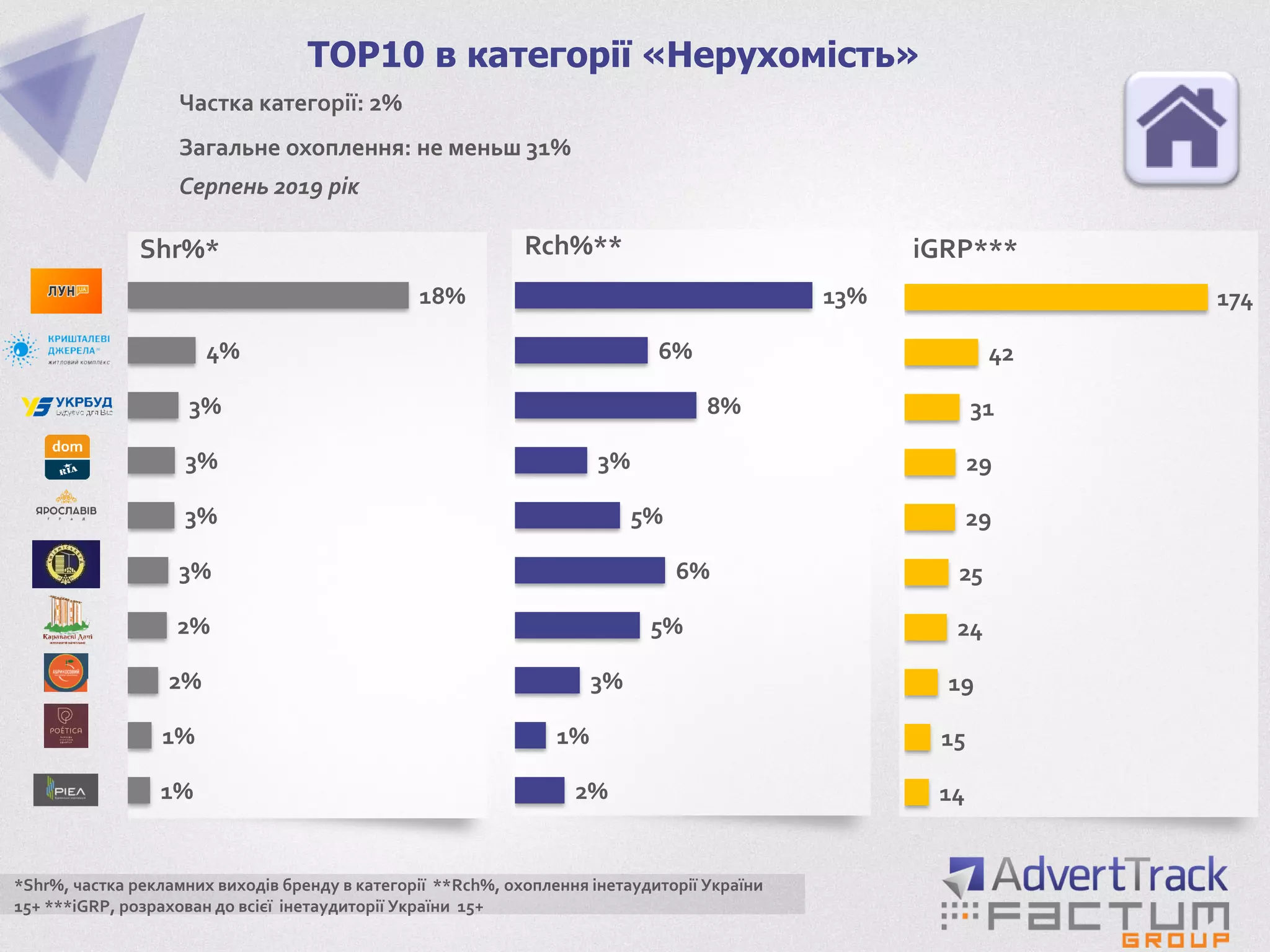 1%
1%
2%
2%
3%
3%
3%
3%
4%
18%
TOP10 в категорії «Нерухомість»
Shr%*
2%
1%
3%
5%
6%
5%
3%
8%
6%
13%
14
15
19
24
25
29
29
31
42
174
Rch%** iGRP***
*Shr%, частка рекламних виходів бренду в категорії **Rch%, охоплення інетаудиторії України
15+ ***iGRP, розрахован до всієї інетаудиторії України 15+
Частка категорії: 2%
Загальне охоплення: не меньш 31%
Серпень 2019 рік
 