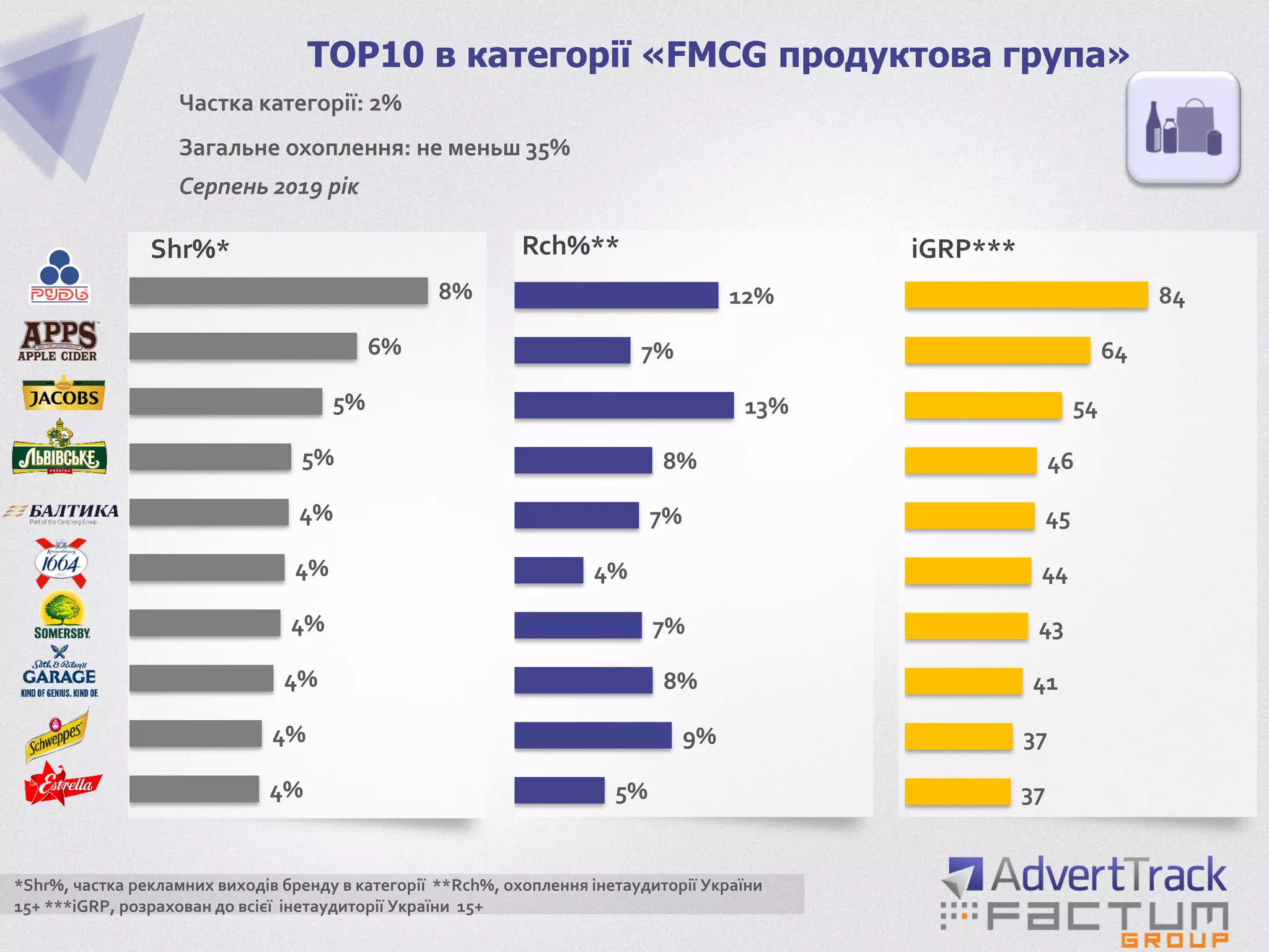 4%
4%
4%
4%
4%
4%
5%
5%
6%
8%
TOP10 в категорії «FMCG продуктова група»
Shr%*
5%
9%
8%
7%
4%
7%
8%
13%
7%
12%
37
37
41
43
44
45
46
54
64
84
Rch%** iGRP***
*Shr%, частка рекламних виходів бренду в категорії **Rch%, охоплення інетаудиторії України
15+ ***iGRP, розрахован до всієї інетаудиторії України 15+
Частка категорії: 2%
Загальне охоплення: не меньш 35%
Серпень 2019 рік
 