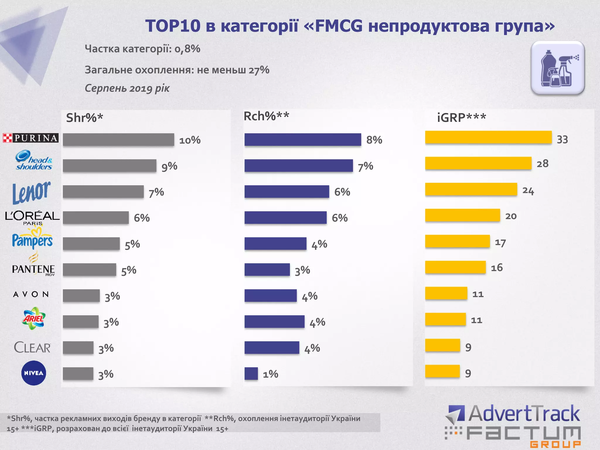 3%
3%
3%
3%
5%
5%
6%
7%
9%
10%
TOP10 в категорії «FMCG непродуктова група»
Shr%*
1%
4%
4%
4%
3%
4%
6%
6%
7%
8%
9
9
11
11
16
17
20
24
28
33
Rch%** iGRP***
*Shr%, частка рекламних виходів бренду в категорії **Rch%, охоплення інетаудиторії України
15+ ***iGRP, розрахован до всієї інетаудиторії України 15+
Частка категорії: 0,8%
Загальне охоплення: не меньш 27%
Серпень 2019 рік
 
