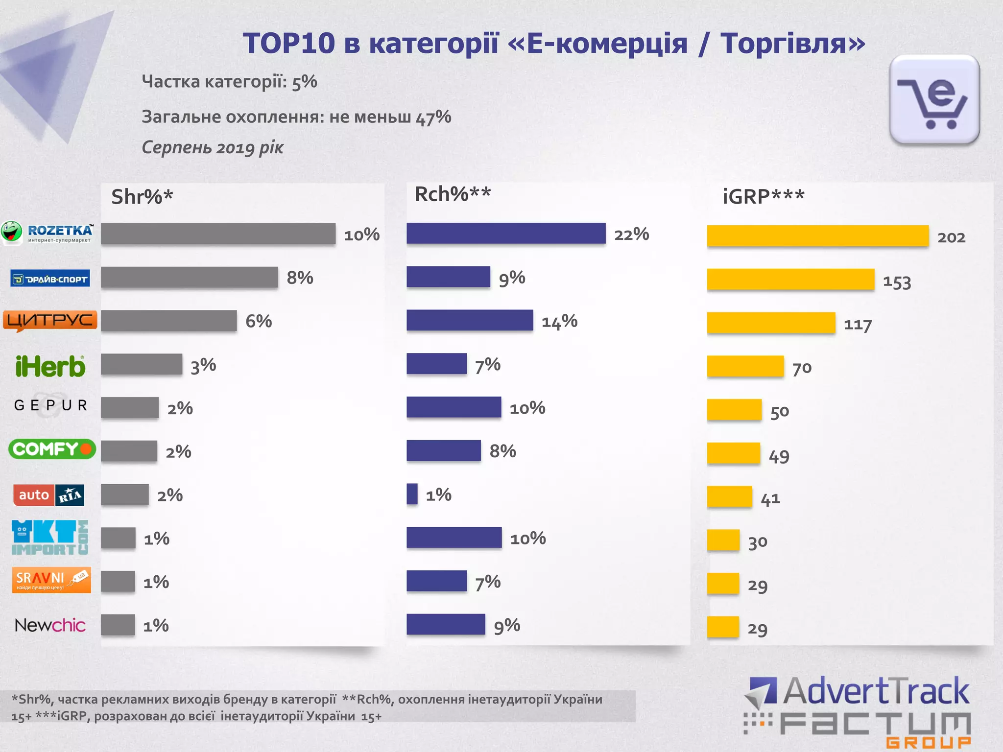 1%
1%
1%
2%
2%
2%
3%
6%
8%
10%
TOP10 в категорії «Е-комерція / Торгівля»
Shr%*
9%
7%
10%
1%
8%
10%
7%
14%
9%
22%
29
29
30
41
49
50
70
117
153
202
iGRP***Rch%**
*Shr%, частка рекламних виходів бренду в категорії **Rch%, охоплення інетаудиторії України
15+ ***iGRP, розрахован до всієї інетаудиторії України 15+
Частка категорії: 5%
Загальне охоплення: не меньш 47%
Серпень 2019 рік
 
