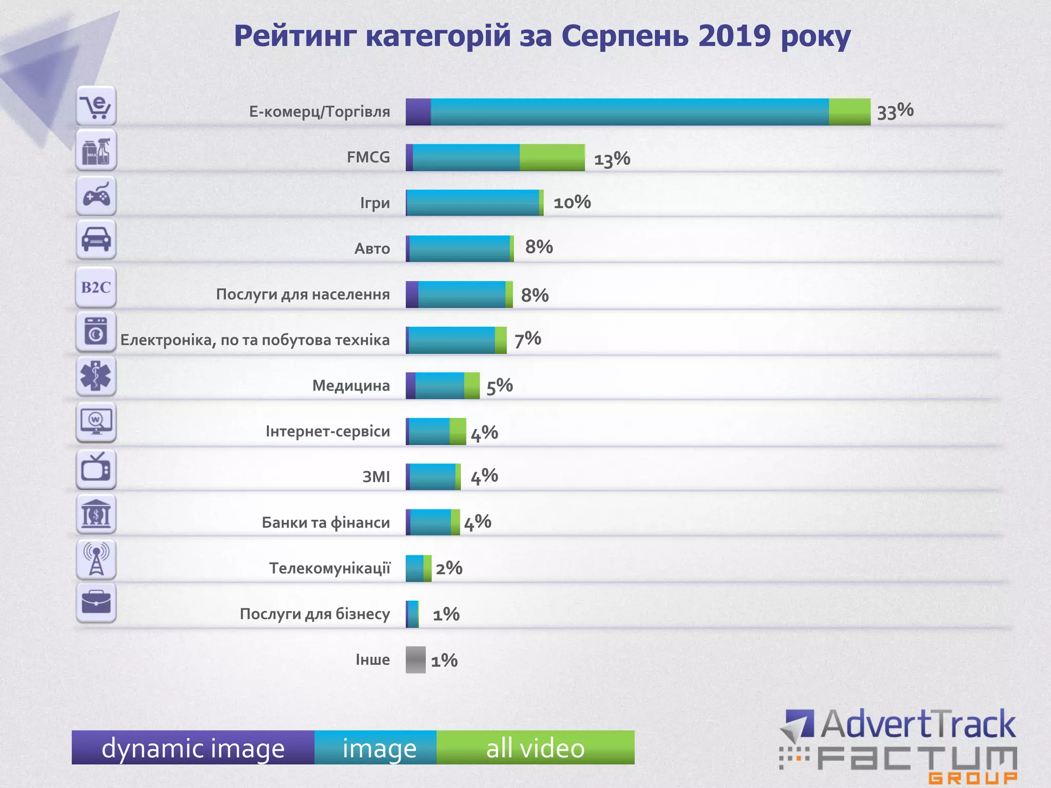 Інше
Послуги для бізнесу
Телекомунікації
Банки та фінанси
ЗМІ
Інтернет-сервіси
Медицина
Електроніка, по та побутова техніка
Послуги для населення
Авто
Ігри
FMCG
Е-комерц/Торгівля
Рейтинг категорій за Серпень 2019 року
33%
10%
13%
7%
5%
1%
4%
4%
8%
8%
4%
2%
dynamic image image all video
1%
 