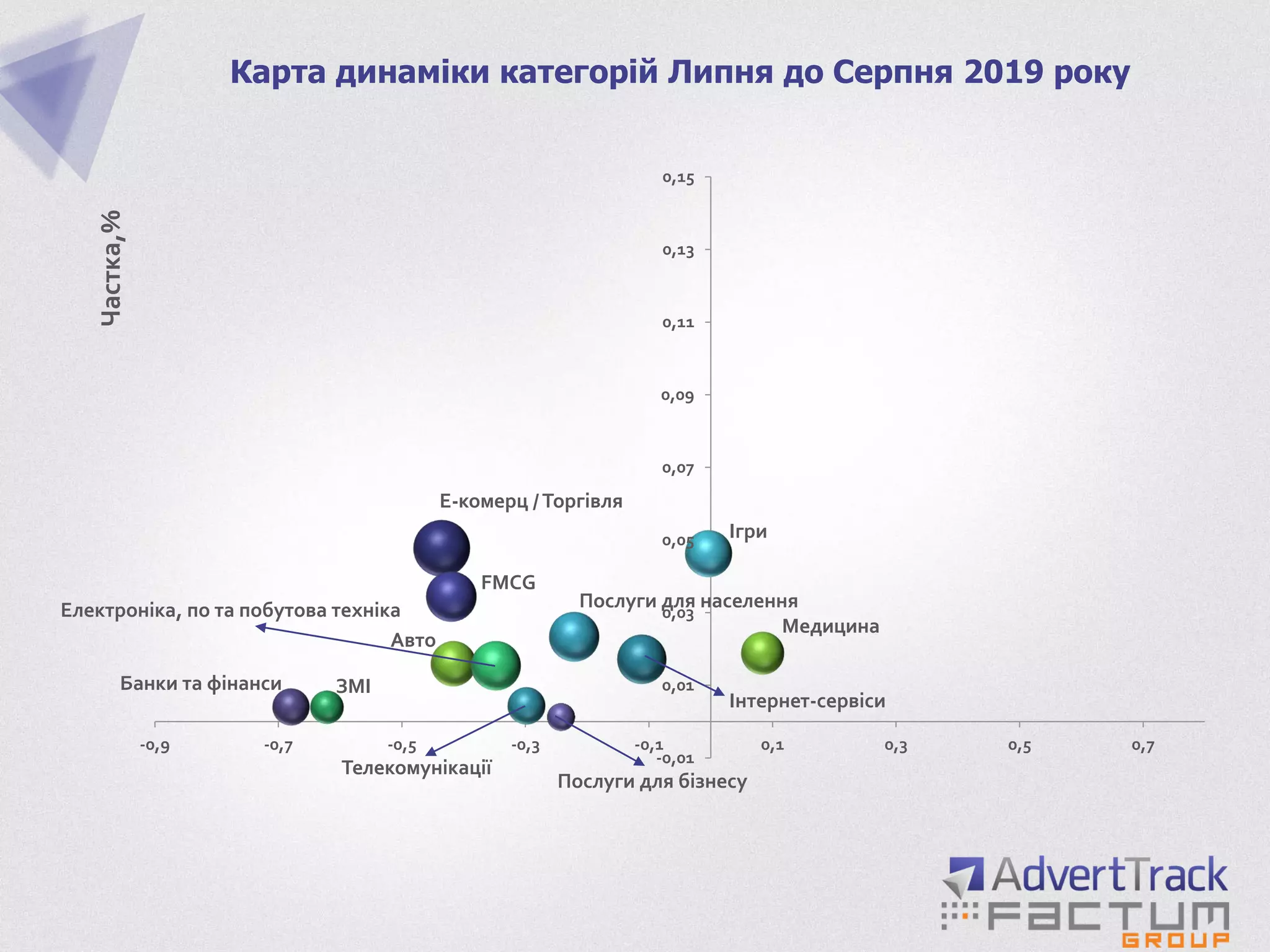 Е-комерц /Торгівля
Телекомунікації
Авто
Банки та фінанси
Інтернет-сервіси
ЗМІ
FMCG
Ігри
Медицина
Послуги для бізнесу
Послуги для населенняЕлектроніка, по та побутова техніка
-0,01
0,01
0,03
0,05
0,07
0,09
0,11
0,13
0,15
-0,9 -0,7 -0,5 -0,3 -0,1 0,1 0,3 0,5 0,7
Частка,%
Карта динаміки категорій Липня до Серпня 2019 року
 