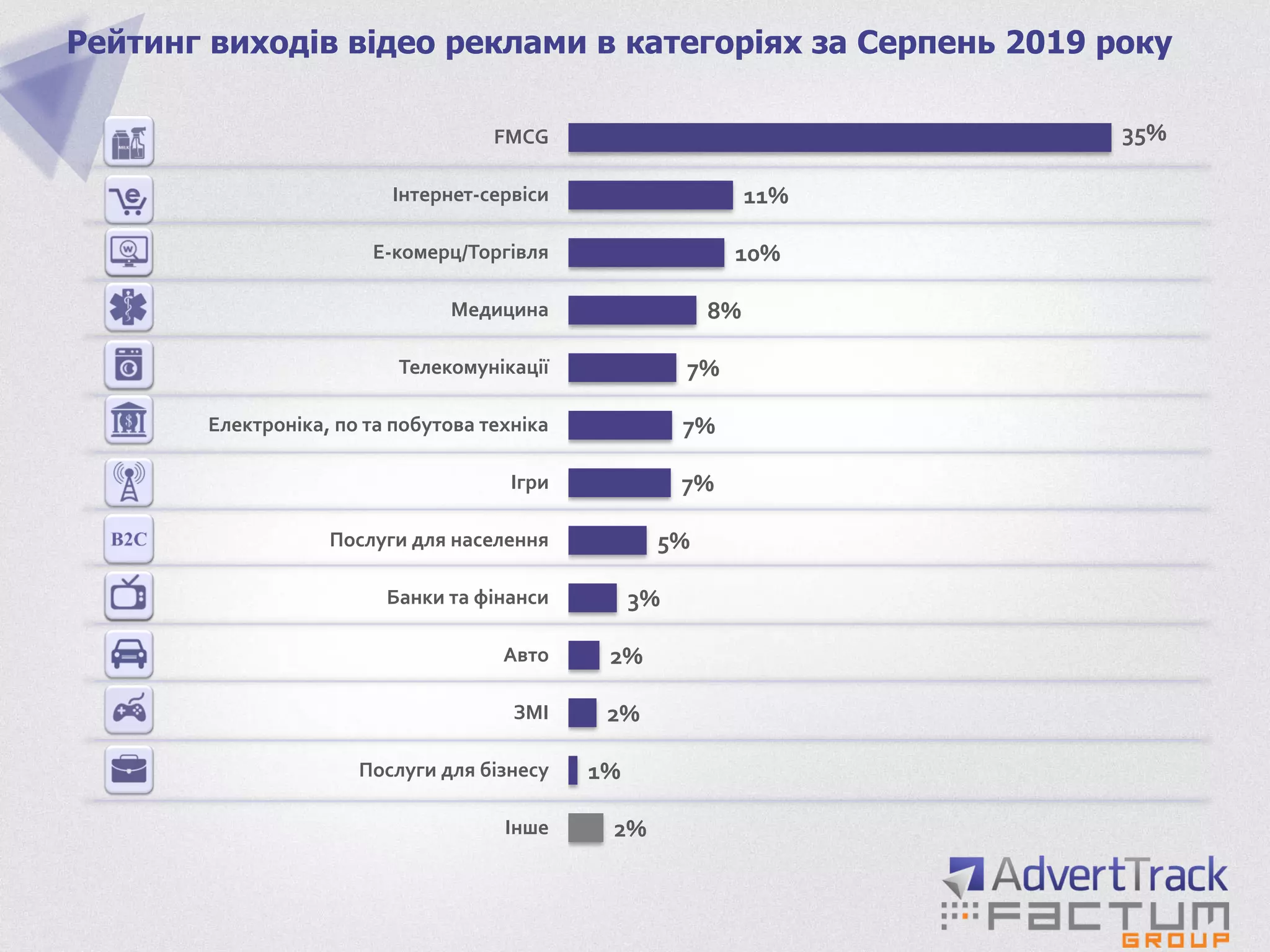 2%
1%
2%
2%
3%
5%
7%
7%
7%
8%
10%
11%
35%
Інше
Послуги для бізнесу
ЗМІ
Авто
Банки та фінанси
Послуги для населення
Ігри
Електроніка, по та побутова техніка
Телекомунікації
Медицина
Е-комерц/Торгівля
Інтернет-сервіси
FMCG
Рейтинг виходів відео реклами в категоріях за Серпень 2019 року
 
