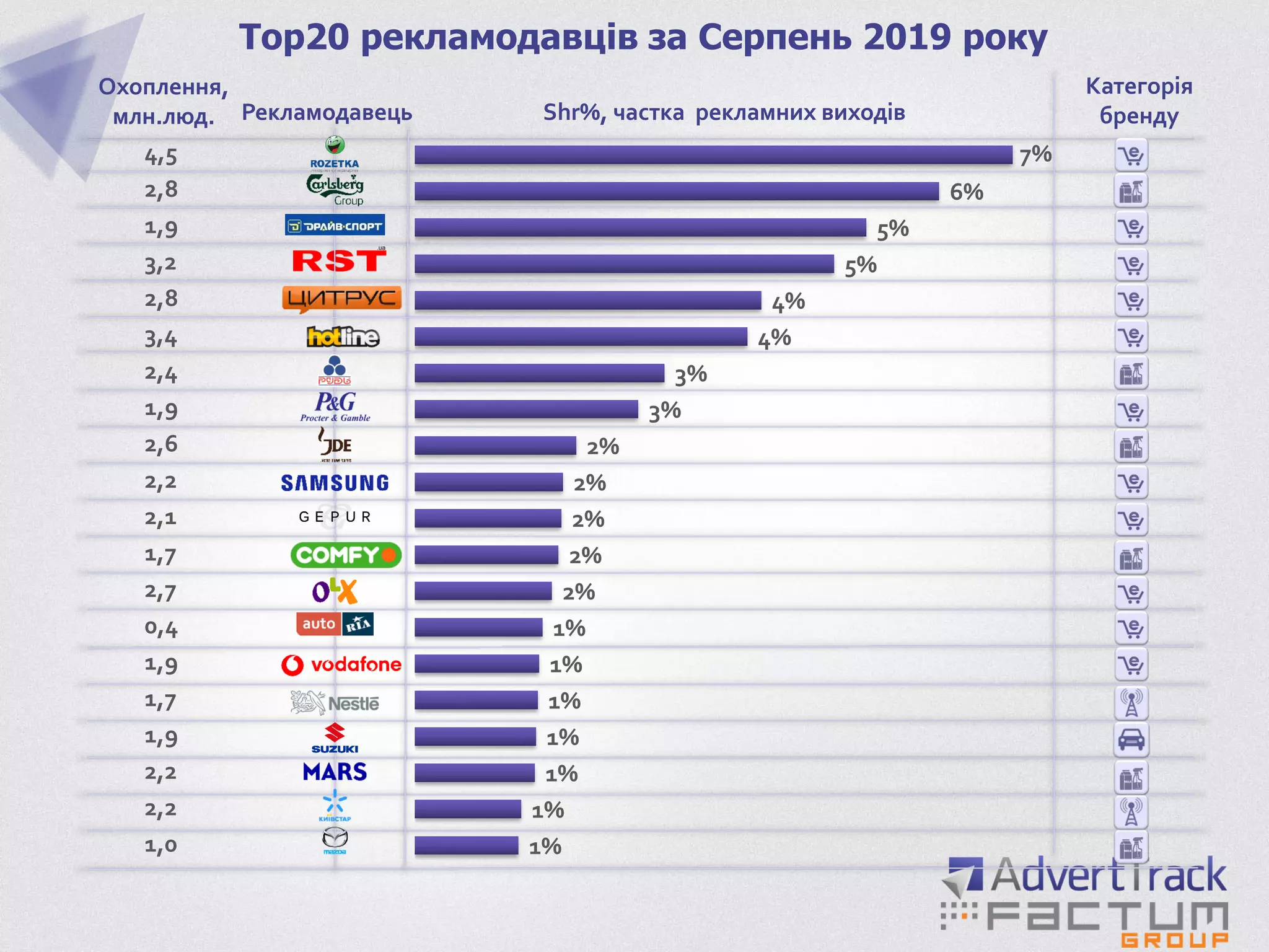1%
1%
1%
1%
1%
1%
1%
2%
2%
2%
2%
2%
3%
3%
4%
4%
5%
5%
6%
7%
1,0
2,2
2,2
1,9
1,7
1,9
0,4
2,7
1,7
2,1
2,2
2,6
1,9
2,4
3,4
2,8
3,2
1,9
2,8
4,5
Top20 рекламодавців за Серпень 2019 року
Охоплення,
млн.люд. Рекламодавець Shr%, частка рекламних виходів
Категорія
бренду
 