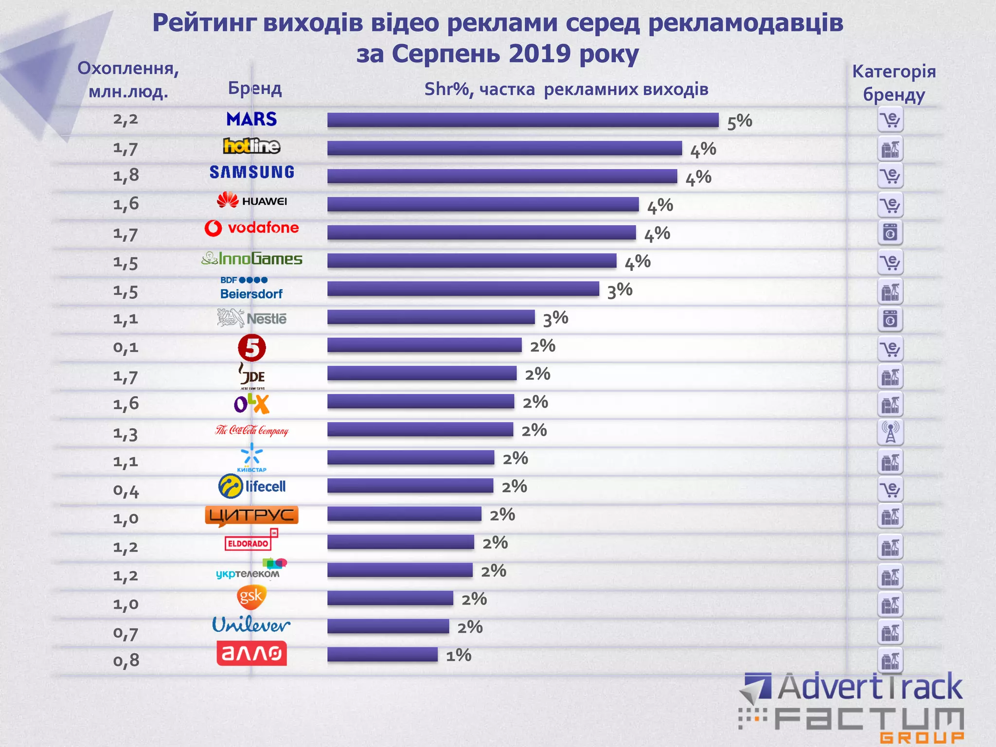1%
2%
2%
2%
2%
2%
2%
2%
2%
2%
2%
2%
3%
3%
4%
4%
4%
4%
4%
5%
Рейтинг виходів відео реклами серед рекламодавців
за Серпень 2019 року
0,8
0,7
1,0
1,2
1,2
1,0
0,4
1,1
1,3
1,6
1,7
0,1
1,1
1,5
1,5
1,7
1,6
1,8
1,7
2,2
Бренд Shr%, частка рекламних виходів
Категорія
бренду
Охоплення,
млн.люд.
 
