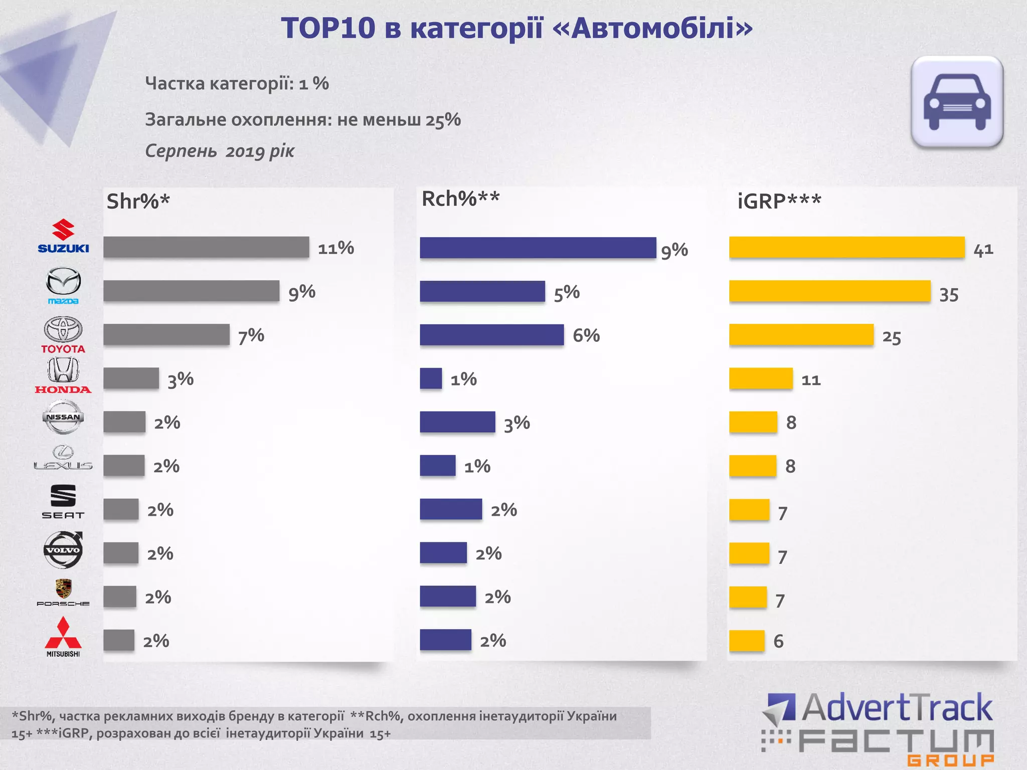 2%
2%
2%
2%
2%
2%
3%
7%
9%
11%
TOP10 в категорії «Автомобілі»
Частка категорії: 1 %
Загальне охоплення: не меньш 25%
Серпень 2019 рік
Shr%*
2%
2%
2%
2%
1%
3%
1%
6%
5%
9%
6
7
7
7
8
8
11
25
35
41
Rch%** iGRP***
*Shr%, частка рекламних виходів бренду в категорії **Rch%, охоплення інетаудиторії України
15+ ***iGRP, розрахован до всієї інетаудиторії України 15+
 