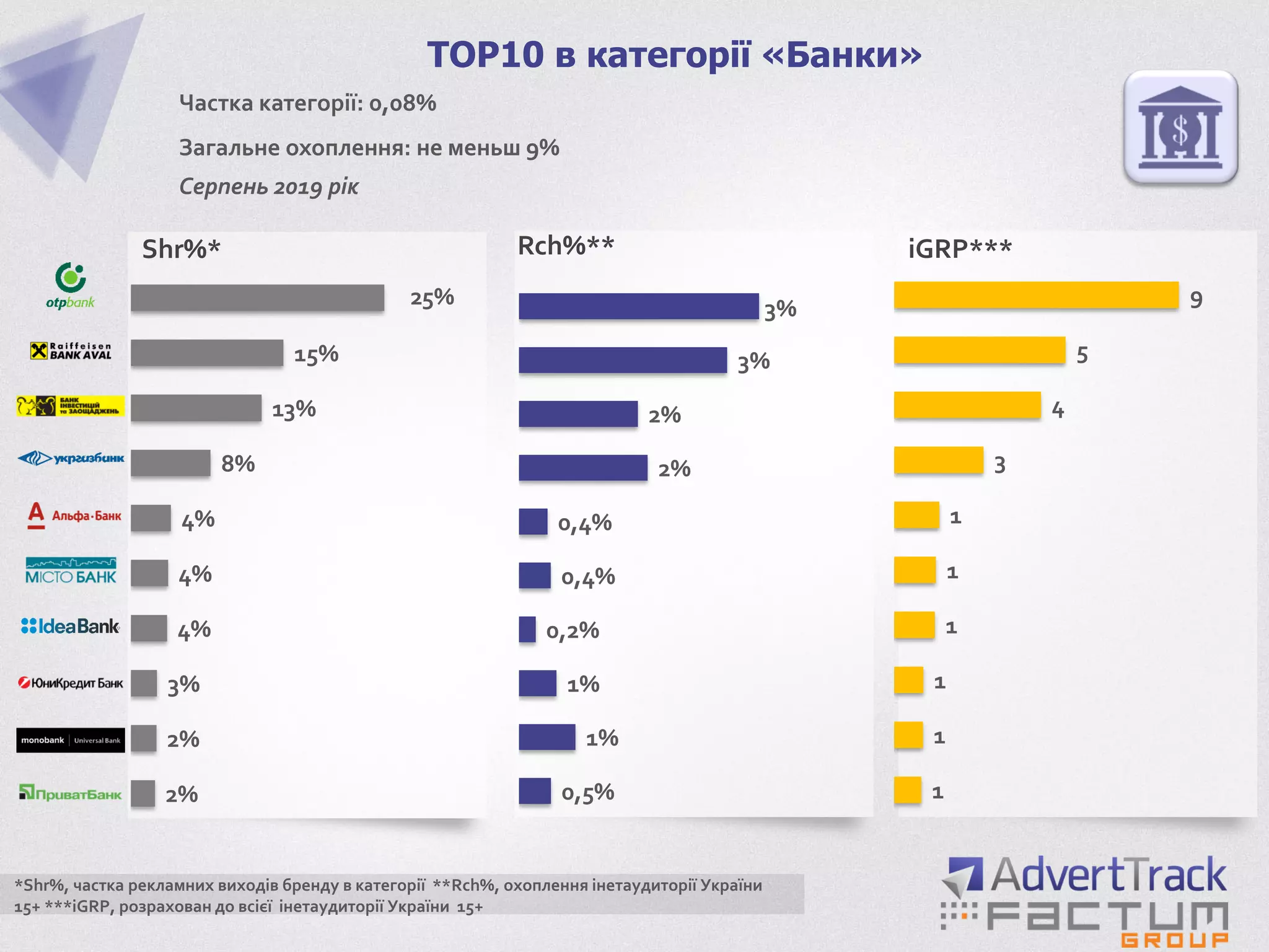2%
2%
3%
4%
4%
4%
8%
13%
15%
25%
TOP10 в категорії «Банки»
Shr%*
1
1
1
1
1
1
3
4
5
9
Rch%** iGRP***
*Shr%, частка рекламних виходів бренду в категорії **Rch%, охоплення інетаудиторії України
15+ ***iGRP, розрахован до всієї інетаудиторії України 15+
Частка категорії: 0,08%
Загальне охоплення: не меньш 9%
Серпень 2019 рік
0,5%
1%
1%
0,2%
0,4%
0,4%
2%
2%
3%
3%
 