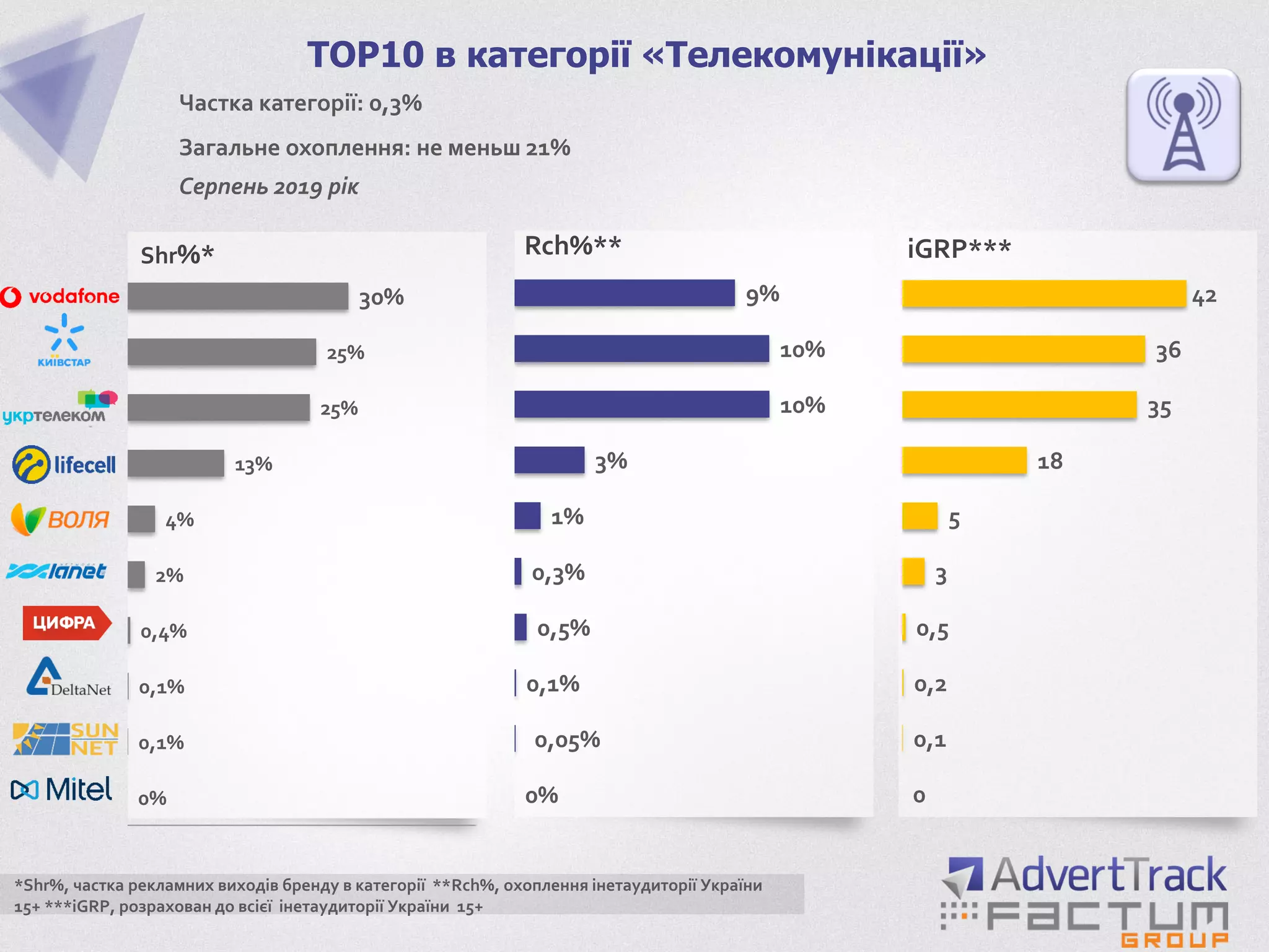 0%
0,1%
0,1%
0,4%
2%
4%
13%
25%
25%
30%
Shr%*
0%
0,05%
0,1%
0,5%
0,3%
1%
3%
10%
10%
9%
0
0,1
0,2
0,5
3
5
18
35
36
42
Rch%** iGRP***
*Shr%, частка рекламних виходів бренду в категорії **Rch%, охоплення інетаудиторії України
15+ ***iGRP, розрахован до всієї інетаудиторії України 15+
Частка категорії: 0,3%
Загальне охоплення: не меньш 21%
Серпень 2019 рік
TOP10 в категорії «Телекомунікації»
 