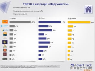 1%
1%
2%
2%
3%
3%
3%
3%
4%
18%
TOP10 в категорії «Нерухомість»
Shr%*
2%
1%
3%
5%
6%
5%
3%
8%
6%
13%
14
15
19
24
25
29
29
31
42
174
Rch%** iGRP***
*Shr%, частка рекламних виходів бренду в категорії **Rch%, охоплення інетаудиторії України
15+ ***iGRP, розрахован до всієї інетаудиторії України 15+
Частка категорії: 2%
Загальне охоплення: не меньш 31%
Серпень 2019 рік
 