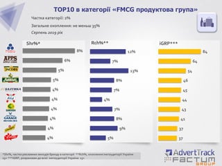 4%
4%
4%
4%
4%
4%
5%
5%
6%
8%
TOP10 в категорії «FMCG продуктова група»
Shr%*
5%
9%
8%
7%
4%
7%
8%
13%
7%
12%
37
37
41
43
44
45
46
54
64
84
Rch%** iGRP***
*Shr%, частка рекламних виходів бренду в категорії **Rch%, охоплення інетаудиторії України
15+ ***iGRP, розрахован до всієї інетаудиторії України 15+
Частка категорії: 2%
Загальне охоплення: не меньш 35%
Серпень 2019 рік
 