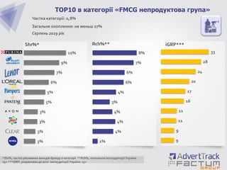 3%
3%
3%
3%
5%
5%
6%
7%
9%
10%
TOP10 в категорії «FMCG непродуктова група»
Shr%*
1%
4%
4%
4%
3%
4%
6%
6%
7%
8%
9
9
11
11
16
17
20
24
28
33
Rch%** iGRP***
*Shr%, частка рекламних виходів бренду в категорії **Rch%, охоплення інетаудиторії України
15+ ***iGRP, розрахован до всієї інетаудиторії України 15+
Частка категорії: 0,8%
Загальне охоплення: не меньш 27%
Серпень 2019 рік
 