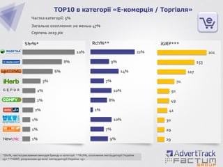1%
1%
1%
2%
2%
2%
3%
6%
8%
10%
TOP10 в категорії «Е-комерція / Торгівля»
Shr%*
9%
7%
10%
1%
8%
10%
7%
14%
9%
22%
29
29
30
41
49
50
70
117
153
202
iGRP***Rch%**
*Shr%, частка рекламних виходів бренду в категорії **Rch%, охоплення інетаудиторії України
15+ ***iGRP, розрахован до всієї інетаудиторії України 15+
Частка категорії: 5%
Загальне охоплення: не меньш 47%
Серпень 2019 рік
 