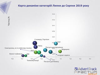 Е-комерц /Торгівля
Телекомунікації
Авто
Банки та фінанси
Інтернет-сервіси
ЗМІ
FMCG
Ігри
Медицина
Послуги для бізнесу
Послуги для населенняЕлектроніка, по та побутова техніка
-0,01
0,01
0,03
0,05
0,07
0,09
0,11
0,13
0,15
-0,9 -0,7 -0,5 -0,3 -0,1 0,1 0,3 0,5 0,7
Частка,%
Карта динаміки категорій Липня до Серпня 2019 року
 