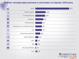 2%
1%
2%
2%
3%
5%
7%
7%
7%
8%
10%
11%
35%
Інше
Послуги для бізнесу
ЗМІ
Авто
Банки та фінанси
Послуги для населення
Ігри
Електроніка, по та побутова техніка
Телекомунікації
Медицина
Е-комерц/Торгівля
Інтернет-сервіси
FMCG
Рейтинг виходів відео реклами в категоріях за Серпень 2019 року
 