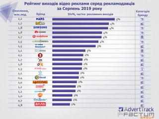 1%
2%
2%
2%
2%
2%
2%
2%
2%
2%
2%
2%
3%
3%
4%
4%
4%
4%
4%
5%
Рейтинг виходів відео реклами серед рекламодавців
за Серпень 2019 року
0,8
0,7
1,0
1,2
1,2
1,0
0,4
1,1
1,3
1,6
1,7
0,1
1,1
1,5
1,5
1,7
1,6
1,8
1,7
2,2
Бренд Shr%, частка рекламних виходів
Категорія
бренду
Охоплення,
млн.люд.
 