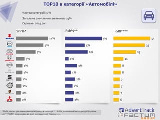 2%
2%
2%
2%
2%
2%
3%
7%
9%
11%
TOP10 в категорії «Автомобілі»
Частка категорії: 1 %
Загальне охоплення: не меньш 25%
Серпень 2019 рік
Shr%*
2%
2%
2%
2%
1%
3%
1%
6%
5%
9%
6
7
7
7
8
8
11
25
35
41
Rch%** iGRP***
*Shr%, частка рекламних виходів бренду в категорії **Rch%, охоплення інетаудиторії України
15+ ***iGRP, розрахован до всієї інетаудиторії України 15+
 