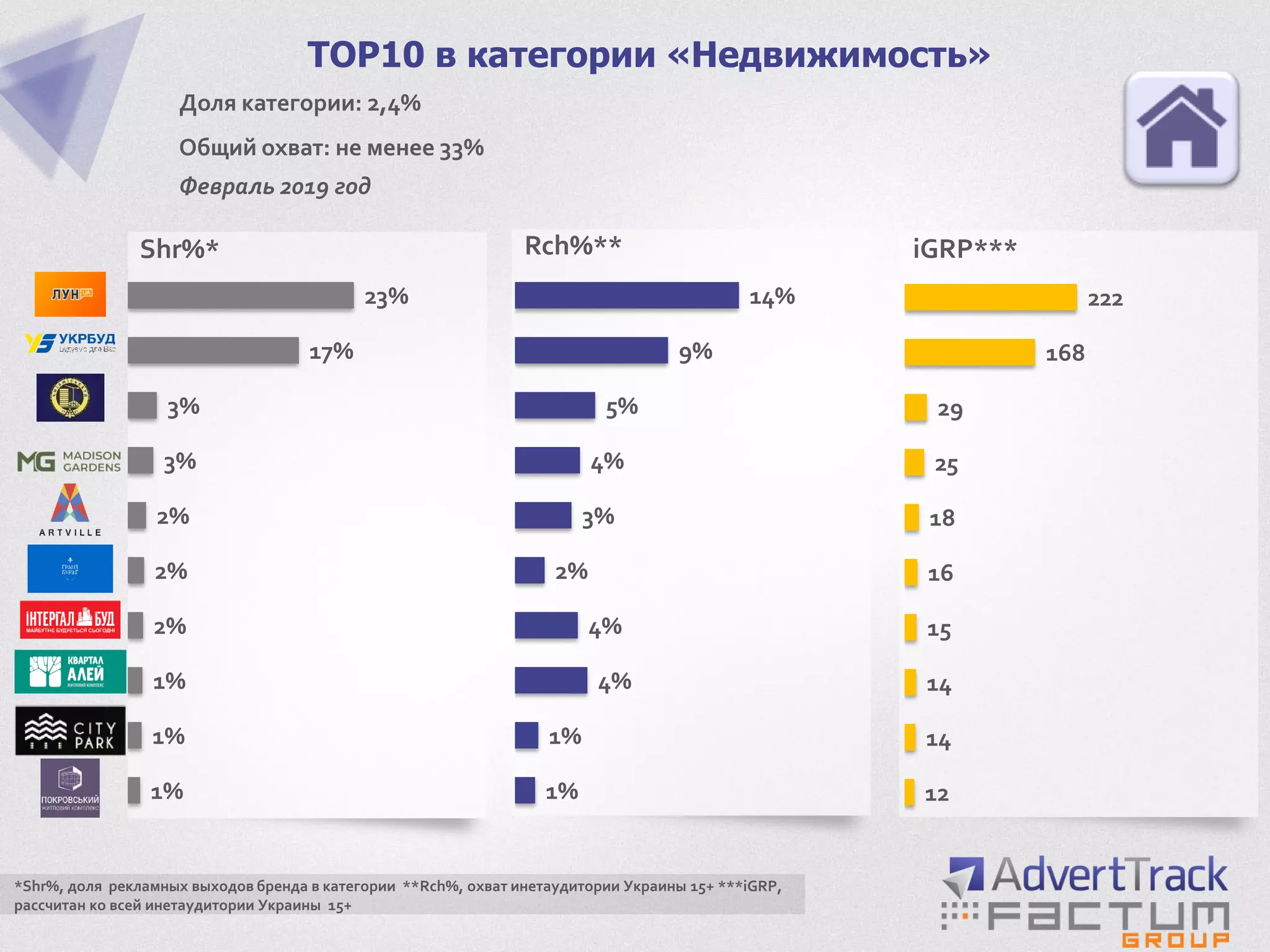 1%
1%
1%
2%
2%
2%
3%
3%
17%
23%
TOP10 в категории «Недвижимость»
Доля категории: 2,4%
Общий охват: не менее 33%
Февраль 2019 год
Shr%*
*Shr%, доля рекламных выходов бренда в категории **Rch%, охват инетаудитории Украины 15+ ***iGRP,
рассчитан ко всей инетаудитории Украины 15+
1%
1%
4%
4%
2%
3%
4%
5%
9%
14%
12
14
14
15
16
18
25
29
168
222
Rch%** iGRP***
 