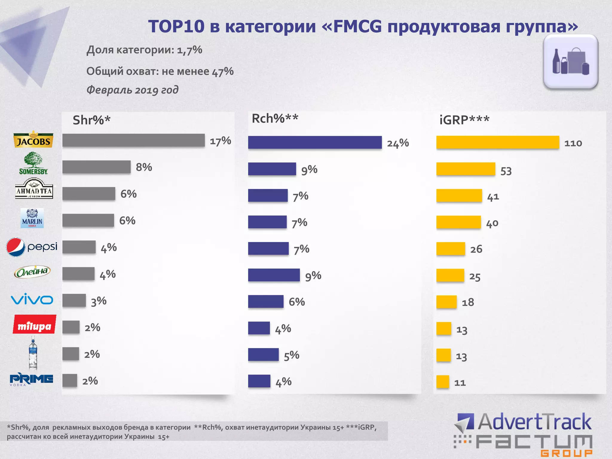 2%
2%
2%
3%
4%
4%
6%
6%
8%
17%
TOP10 в категории «FMCG продуктовая группа»
Доля категории: 1,7%
Общий охват: не менее 47%
Февраль 2019 год
Shr%*
*Shr%, доля рекламных выходов бренда в категории **Rch%, охват инетаудитории Украины 15+ ***iGRP,
рассчитан ко всей инетаудитории Украины 15+
4%
5%
4%
6%
9%
7%
7%
7%
9%
24%
11
13
13
18
25
26
40
41
53
110
Rch%** iGRP***
 