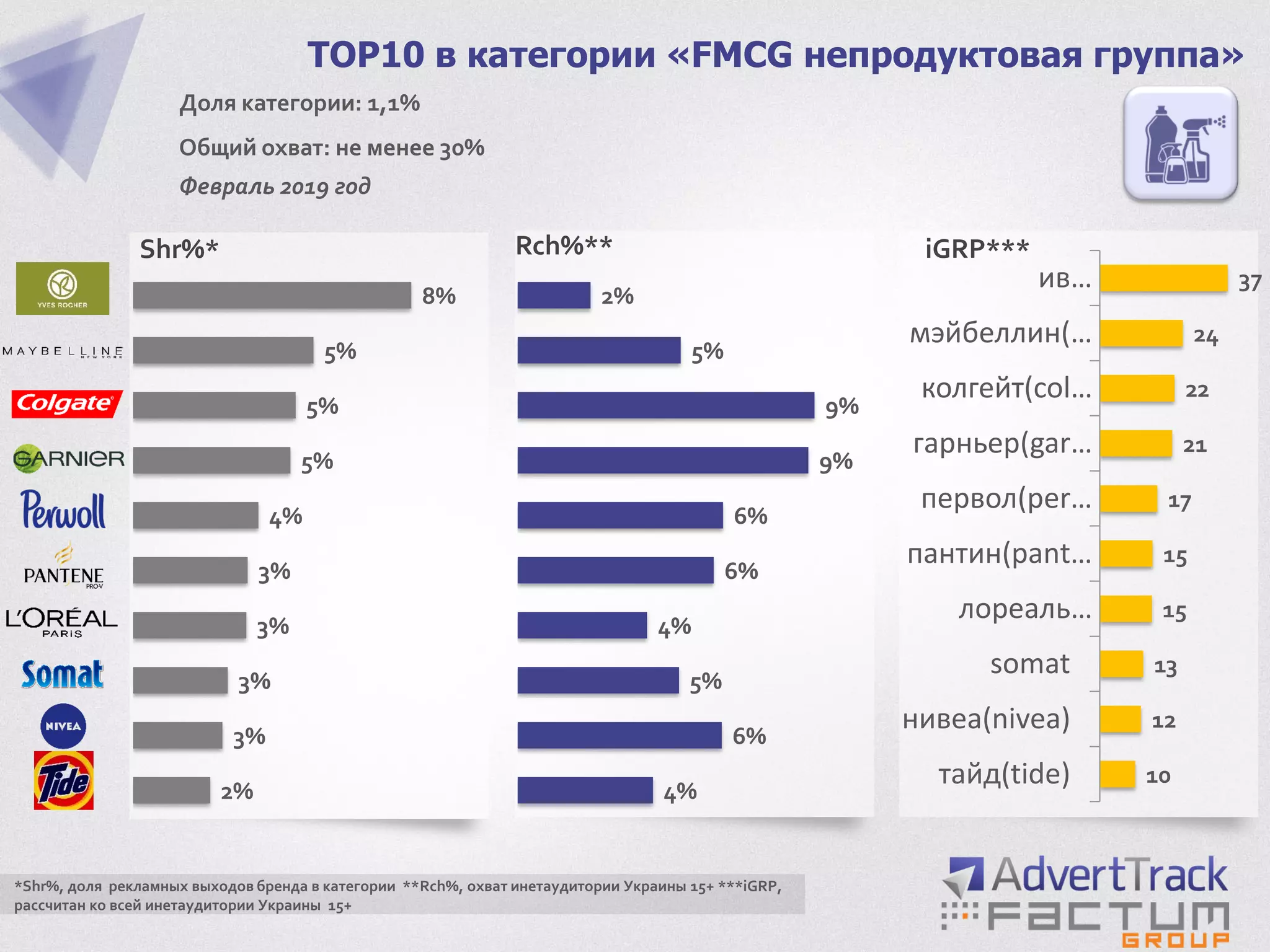 2%
3%
3%
3%
3%
4%
5%
5%
5%
8%
TOP10 в категории «FMCG непродуктовая группа»
Доля категории: 1,1%
Общий охват: не менее 30%
Февраль 2019 год
Shr%*
*Shr%, доля рекламных выходов бренда в категории **Rch%, охват инетаудитории Украины 15+ ***iGRP,
рассчитан ко всей инетаудитории Украины 15+
4%
6%
5%
4%
6%
6%
9%
9%
5%
2%
10
12
13
15
15
17
21
22
24
37
тайд(tide)
нивеа(nivea)
somat
лореаль…
пантин(pant…
первол(per…
гарньер(gar…
колгейт(col…
мэйбеллин(…
ив…
Rch%** iGRP***
 
