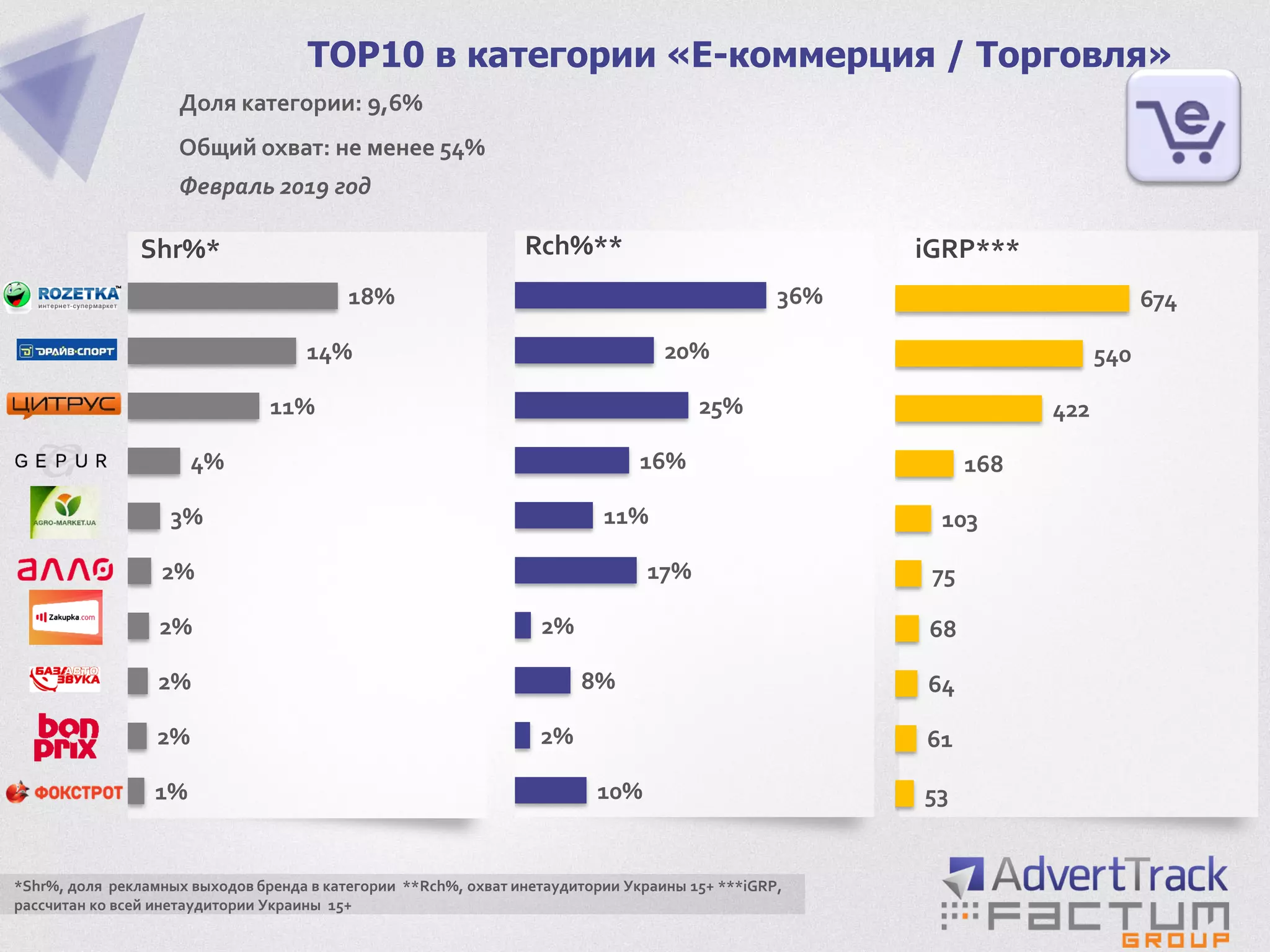 1%
2%
2%
2%
2%
3%
4%
11%
14%
18%
TOP10 в категории «Е-коммерция / Торговля»
Доля категории: 9,6%
Общий охват: не менее 54%
Февраль 2019 год
Shr%*
*Shr%, доля рекламных выходов бренда в категории **Rch%, охват инетаудитории Украины 15+ ***iGRP,
рассчитан ко всей инетаудитории Украины 15+
10%
2%
8%
2%
17%
11%
16%
25%
20%
36%
53
61
64
68
75
103
168
422
540
674
iGRP***Rch%**
 