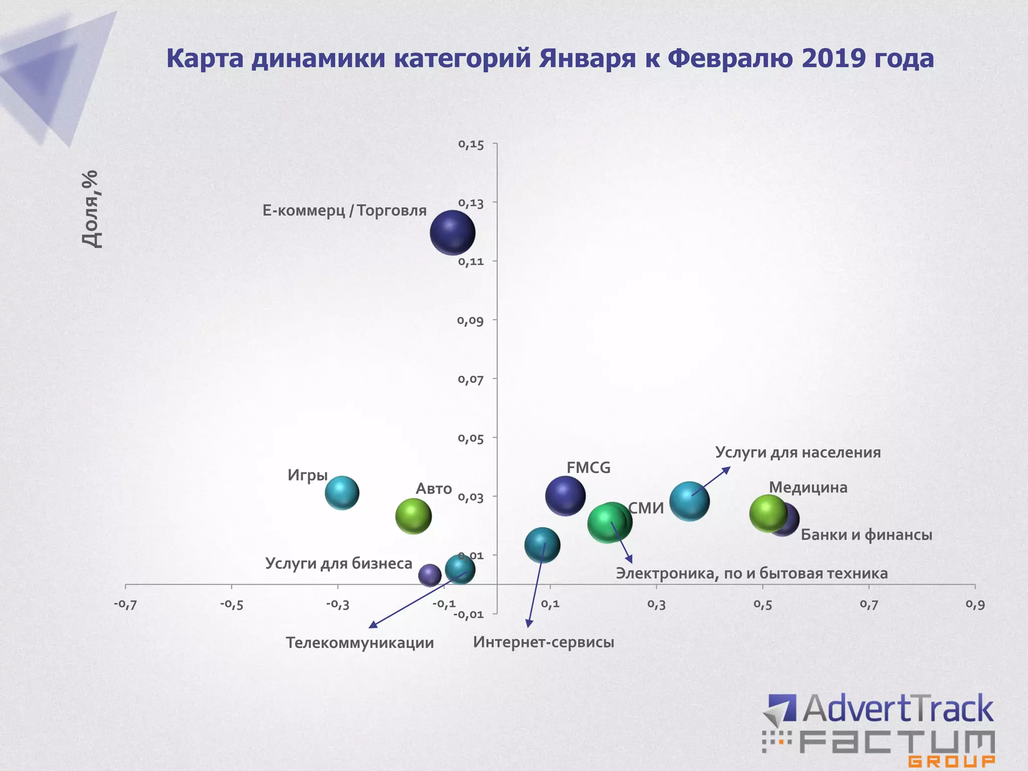 Карта динамики категорий Января к Февралю 2019 года
Е-коммерц /Торговля
Телекоммуникации
Авто
Банки и финансы
Интернет-сервисы
СМИ
FMCGИгры
Медицина
Услуги для бизнеса
Услуги для населения
Электроника, по и бытовая техника
-0,01
0,01
0,03
0,05
0,07
0,09
0,11
0,13
0,15
-0,7 -0,5 -0,3 -0,1 0,1 0,3 0,5 0,7 0,9
Доля,%
 