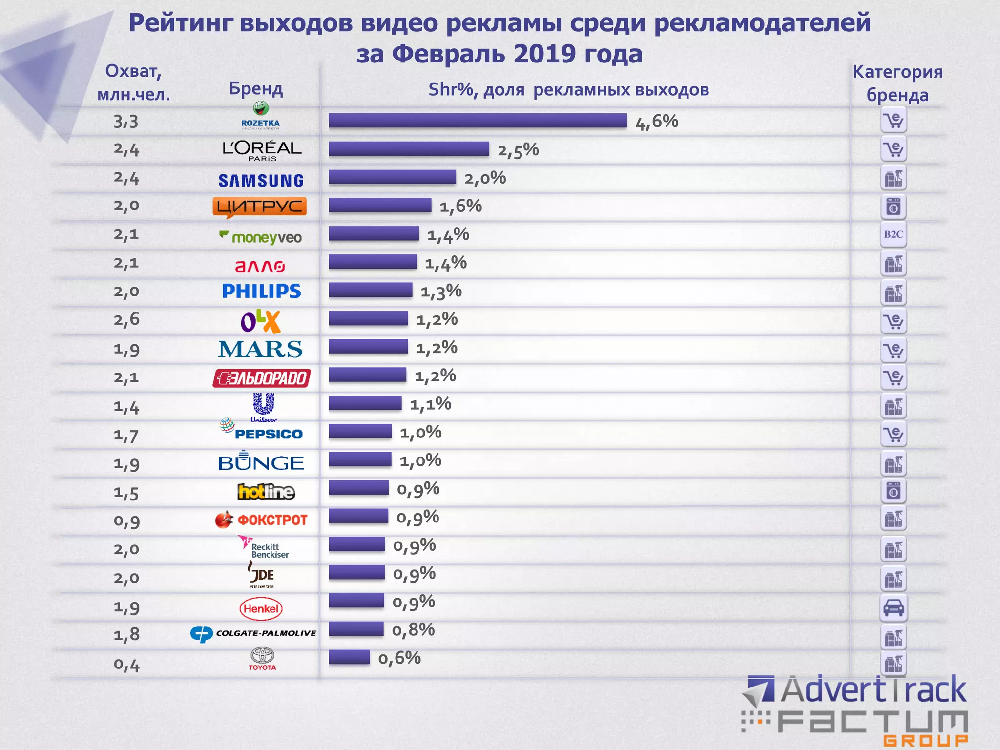 0,6%
0,8%
0,9%
0,9%
0,9%
0,9%
0,9%
1,0%
1,0%
1,1%
1,2%
1,2%
1,2%
1,3%
1,4%
1,4%
1,6%
2,0%
2,5%
4,6%
Рейтинг выходов видео рекламы среди рекламодателей
за Февраль 2019 года
0,4
1,8
1,9
2,0
2,0
0,9
1,5
1,9
1,7
1,4
2,1
1,9
2,6
2,0
2,1
2,1
2,0
2,4
2,4
3,3
Охват,
млн.чел. Бренд Shr%, доля рекламных выходов
Категория
бренда
 