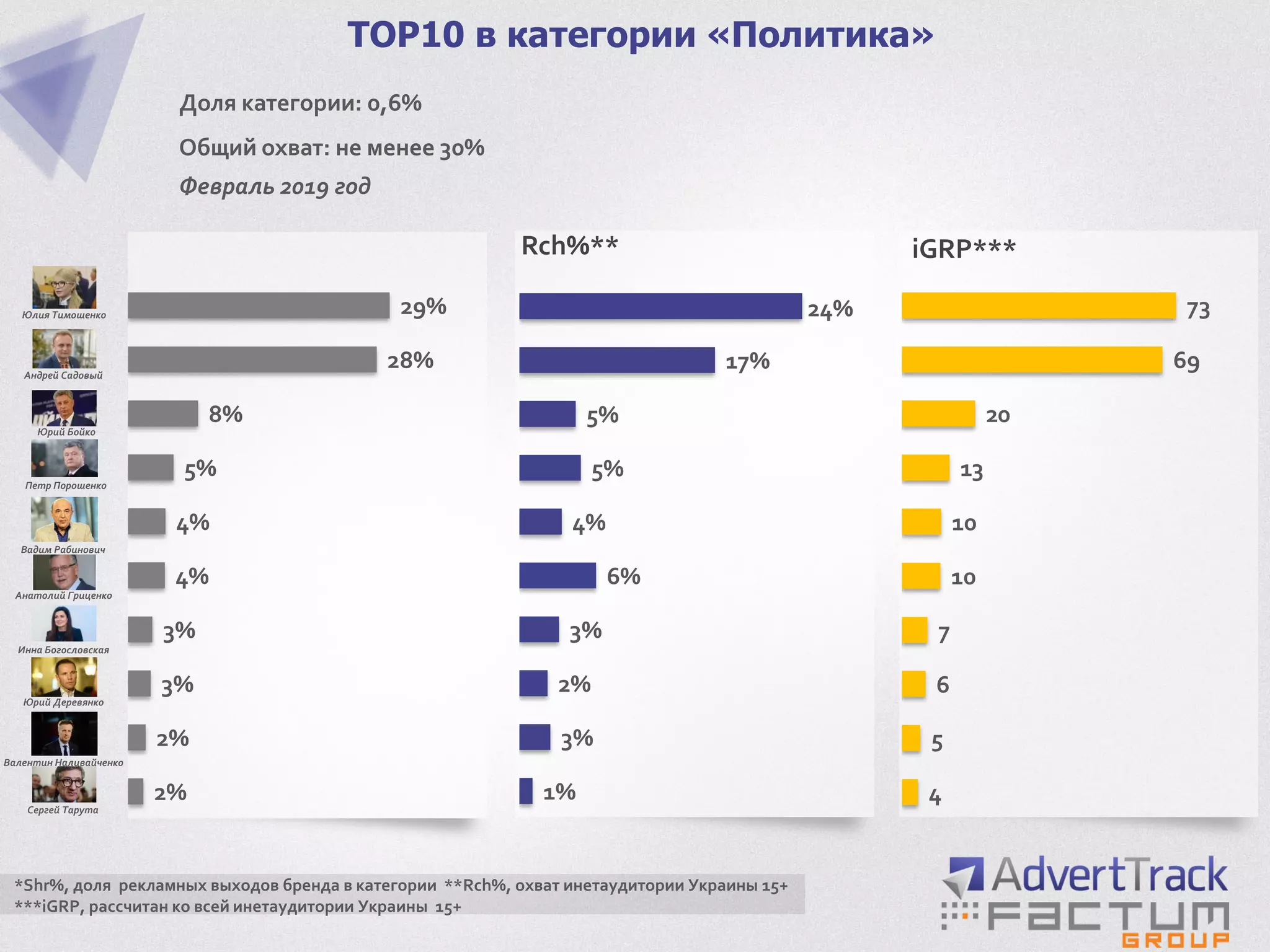 2%
2%
3%
3%
4%
4%
5%
8%
28%
29%
TOP10 в категории «Политика»
Доля категории: 0,6%
Общий охват: не менее 30%
Февраль 2019 год
*Shr%, доля рекламных выходов бренда в категории **Rch%, охват инетаудитории Украины 15+
***iGRP, рассчитан ко всей инетаудитории Украины 15+
1%
3%
2%
3%
6%
4%
5%
5%
17%
24%
4
5
6
7
10
10
13
20
69
73
Rch%** iGRP***
Андрей Садовый
Юлия Тимошенко
Юрий Бойко
Вадим Рабинович
Петр Порошенко
Юрий Деревянко
Инна Богословская
Сергей Тарута
Анатолий Гриценко
Валентин Наливайченко
 