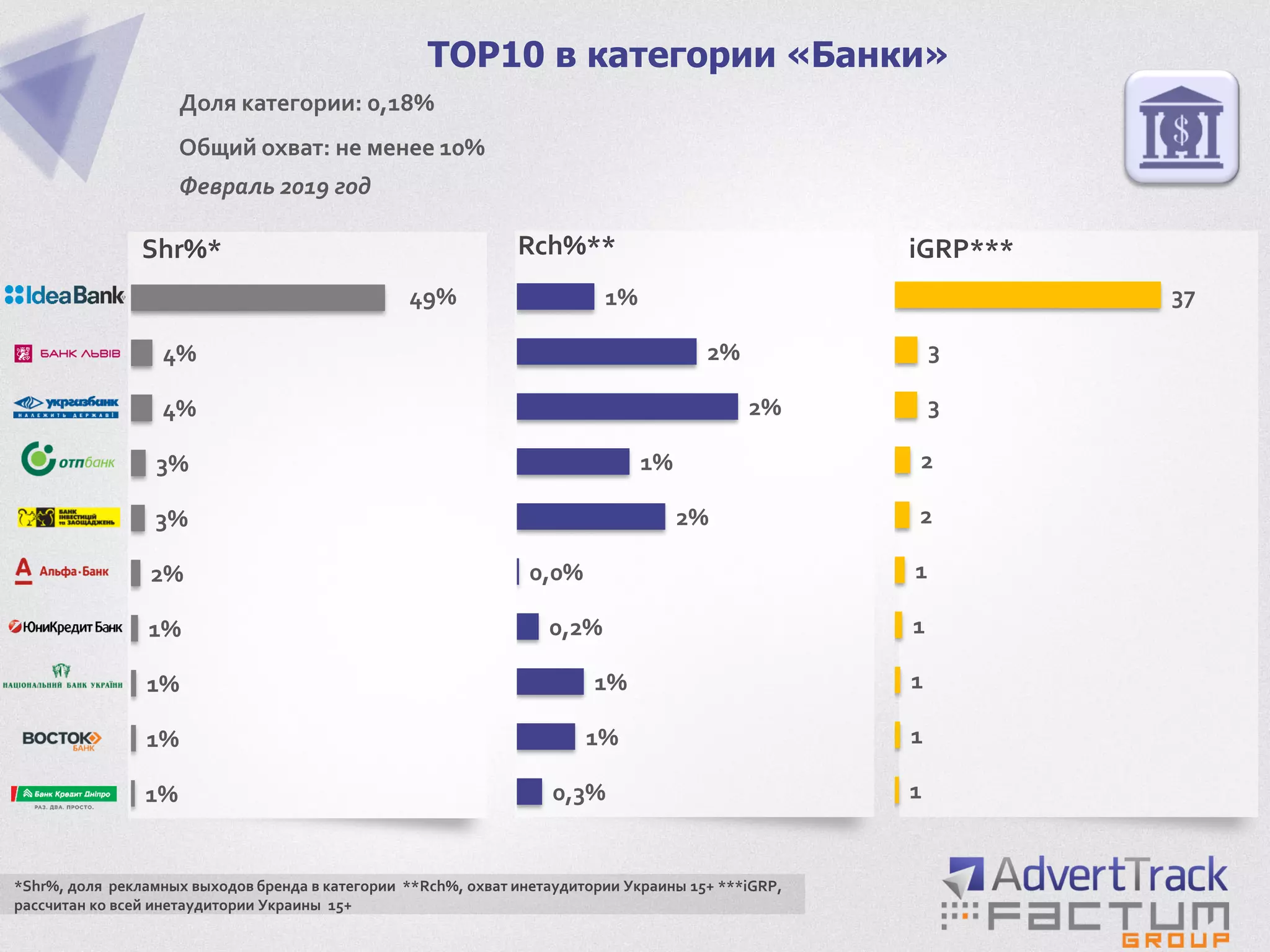 1%
1%
1%
1%
2%
3%
3%
4%
4%
49%
TOP10 в категории «Банки»
Доля категории: 0,18%
Общий охват: не менее 10%
Февраль 2019 год
Shr%*
*Shr%, доля рекламных выходов бренда в категории **Rch%, охват инетаудитории Украины 15+ ***iGRP,
рассчитан ко всей инетаудитории Украины 15+
0,3%
1%
1%
0,2%
0,0%
2%
1%
2%
2%
1%
1
1
1
1
1
2
2
3
3
37
Rch%** iGRP***
 