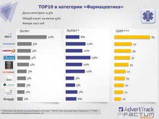 2%
2%
3%
3%
3%
4%
4%
4%
5%
10%
TOP10 в категории «Фармацевтика»
Доля категории: 0,9%
Общий охват: не менее 55%
Январь 2017 год
Shr%*
*Shr%, доля рекламных выходов бренда в категории **Rch%, охват инетаудитории Украины 15+ ***iGRP,
рассчитан ко всей инетаудитории Украины 15+
6%
7%
5%
5%
11%
10%
15%
10%
12%
8%
16
21
22
25
27
34
37
39
41
84
Rch%** iGRP***
 