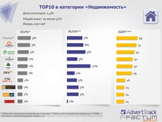 1%
1%
1%
1%
2%
2%
2%
3%
3%
3%
TOP10 в категории «Недвижимость»
Доля категории: 1,3%
Общий охват: не менее 51%
Январь 2017 год
Shr%*
*Shr%, доля рекламных выходов бренда в категории **Rch%, охват инетаудитории Украины 15+ ***iGRP,
рассчитан ко всей инетаудитории Украины 15+
0%
5%
5%
5%
4%
11%
5%
9%
8%
7%
14
14
15
16
29
30
30
33
37
39
Rch%** iGRP***
 