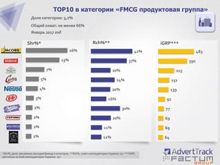 2%
2%
2%
2%
3%
4%
5%
7%
13%
16%
TOP10 в категории «FMCG продуктовая группа»
Доля категории: 3,2%
Общий охват: не менее 66%
Январь 2017 год
Shr%*
*Shr%, доля рекламных выходов бренда в категории **Rch%, охват инетаудитории Украины 15+ ***iGRP,
рассчитан ко всей инетаудитории Украины 15+
11%
11%
20%
30%
16%
20%
24%
20%
37%
42%
64
69
69
77
92
139
151
215
390
483
Rch%** iGRP***
 