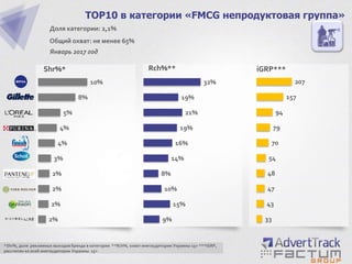 2%
2%
2%
2%
3%
4%
4%
5%
8%
10%
TOP10 в категории «FMCG непродуктовая группа»
Доля категории: 2,1%
Общий охват: не менее 65%
Январь 2017 год
Shr%*
*Shr%, доля рекламных выходов бренда в категории **Rch%, охват инетаудитории Украины 15+ ***iGRP,
рассчитан ко всей инетаудитории Украины 15+
9%
15%
10%
8%
14%
16%
19%
21%
19%
32%
33
43
47
48
54
70
79
94
157
207
Rch%** iGRP***
 
