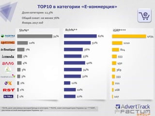 1%
1%
2%
3%
3%
4%
5%
7%
10%
34%
TOP10 в категории «Е-коммерция»
Доля категории: 12,5%
Общий охват: не менее 76%
Январь 2017 год
Shr%*
*Shr%, доля рекламных выходов бренда в категории **Rch%, охват инетаудитории Украины 15+ ***iGRP,
рассчитан ко всей инетаудитории Украины 15+
22%
22%
12%
32%
34%
40%
33%
36%
51%
62%
107
168
211
333
369
492
553
824
1210
4034
iGRP***Rch%**
 