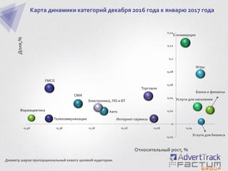 Карта динамики категорий декабря 2016 года к январю 2017 года
Телекоммуникации
Авто
Банки и финансы
Интернет-сервисы
СМИ
Е-коммерция
FMCG
Игры
Фармацевтика
Торговля
Услуги для бизнеса
Услуги для населенияЭлектроника, ПО и БТ
-0,02
0
0,02
0,04
0,06
0,08
0,1
0,12
0,14
-0,46 -0,36 -0,26 -0,16 -0,06 0,04
Доля,%
Относительный рост, %
Диаметр шаров пропорциональный охвату целевой аудитории.
 